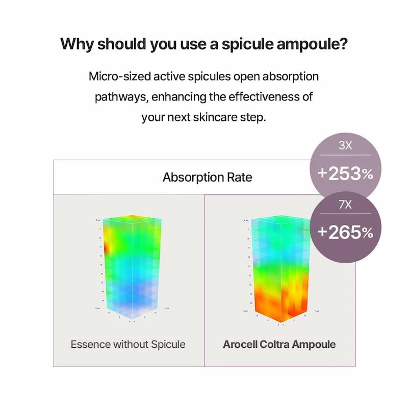 AROCELL Super Shot Coltra Ampoule 3X – +253% absorptiesnelheid