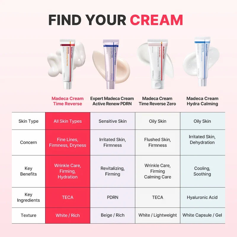 Vergelijkingstabel Centellian24 crèmes: Madeca Cream Time Reverse (alle huidtypes), Expert Madeca Cream Active Renew PDRN, Time Reverse Zero en Hydra Calming – vind jouw crème