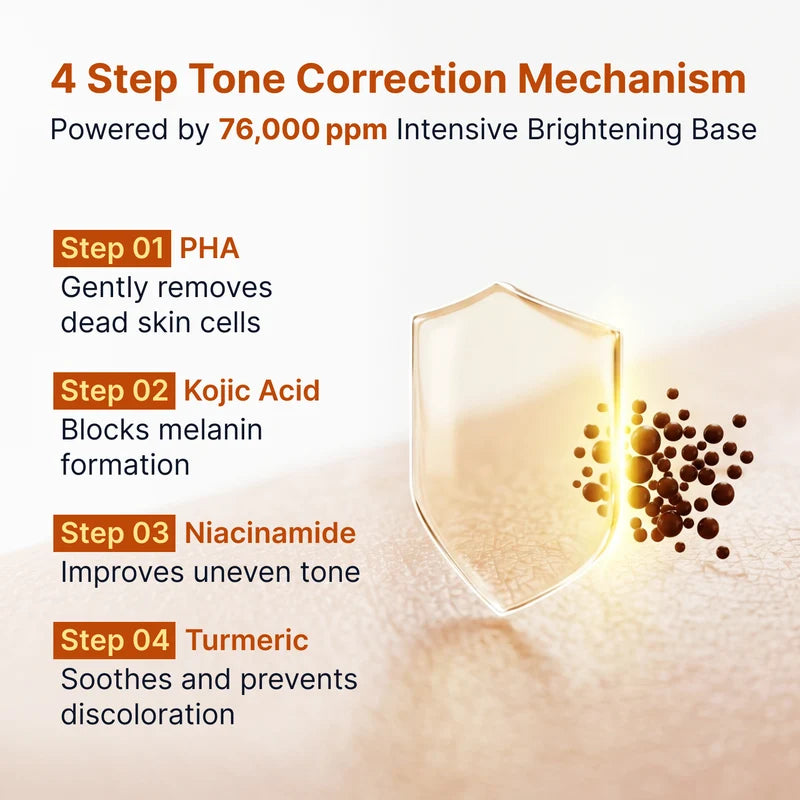 Infographic met een schild en uitleg over PHA, kojic acid, niacinamide en kurkuma in de Sungboon Editor ampoule.