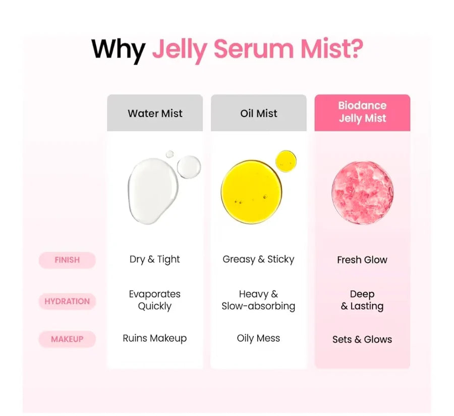  Infographic die een watermist, oliemist en Biodance Jelly Serum Mist vergelijkt op huidgevoel, hydratatie en gebruik over make-up.⠋