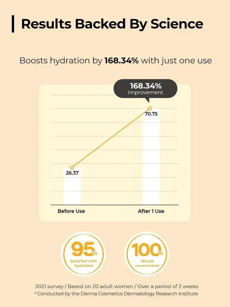 Hydratatie-resultaten voor Propolis-lichte ampul, COSRX